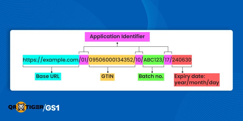 GS1 digital link standards on QR codes GS1 digital link standards