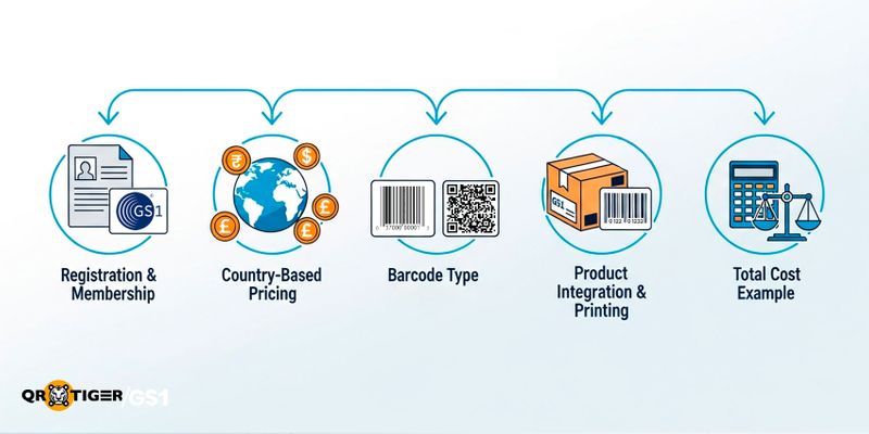 How much does GS1 Barcode Cost?
