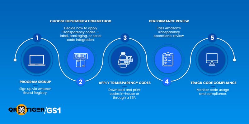 Including products in Amazon Transparency Program How to include prodycts in Amazon Transparency Program