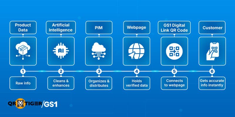 GS1 QR code connects product data