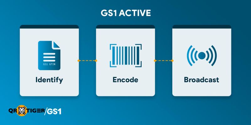 GS1 CZ Activate Cloud-Based Product Identification Platform GS1 product data workflow
