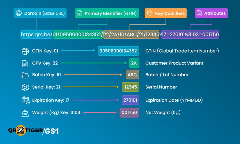 Parts of a GS1 Digital Link URI GS1 Digital link structure